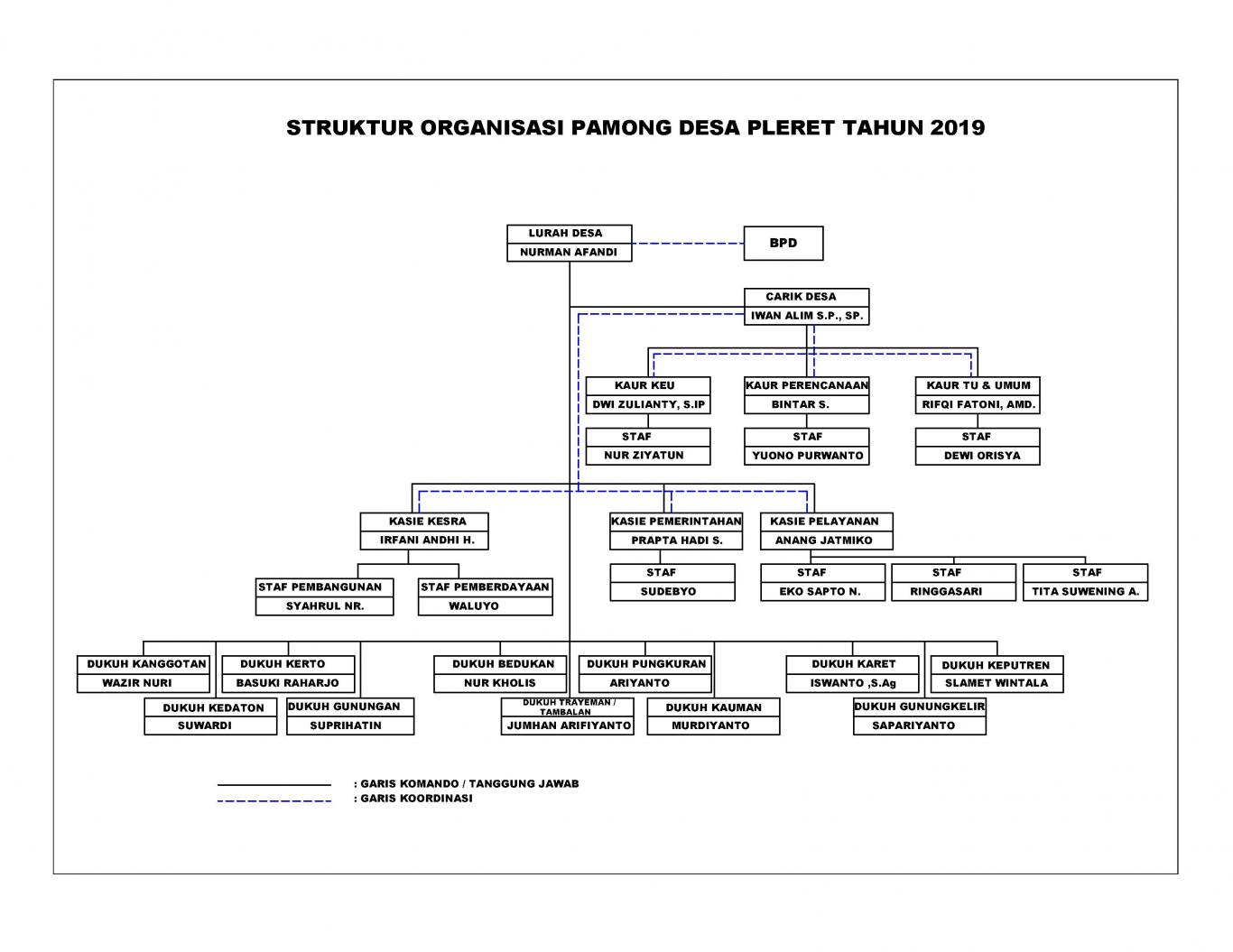 Struktur Organisasi Pemerintah Desa Pleret